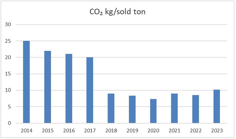 CO2 kg sold ton.jpg