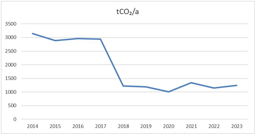 CO2 päästöt vuositasolla.jpg