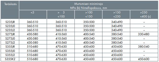 Murtumisen minimiarvo.PNG