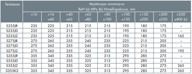 Myötörajan minimiarvo.PNG